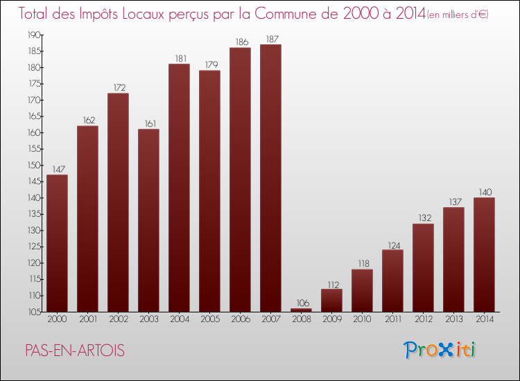 Evolution des Impôts Locaux pour la commune de PAS-EN-ARTOIS de 2000 à 2014 Evolution des Impôts Locaux pour PAS-EN-ARTOIS de 2000 à 2014