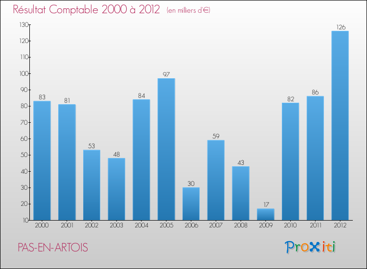 Evolution du résultat comptable pour la commune de PAS-EN-ARTOIS de 2000 à 2012 Evolution du résultat comptable pour PAS-EN-ARTOIS de 2000 à 2012