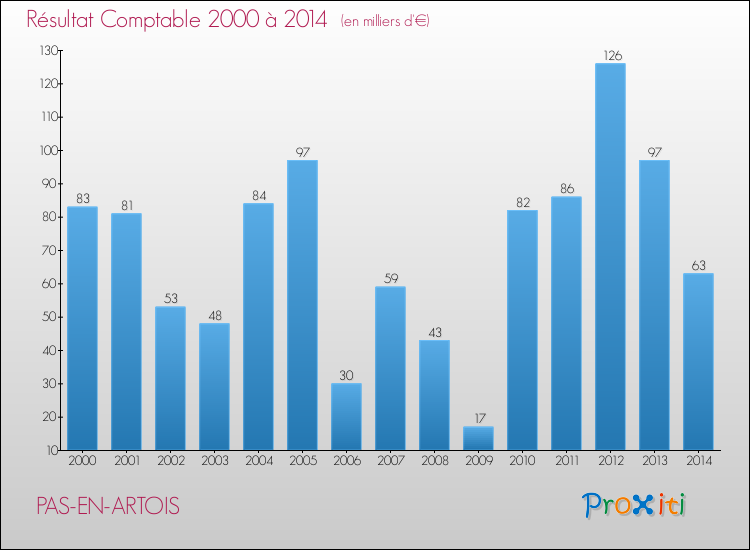 Evolution du résultat comptable pour la commune de PAS-EN-ARTOIS de 2000 à 2014 Evolution du résultat comptable pour PAS-EN-ARTOIS de 2000 à 2014