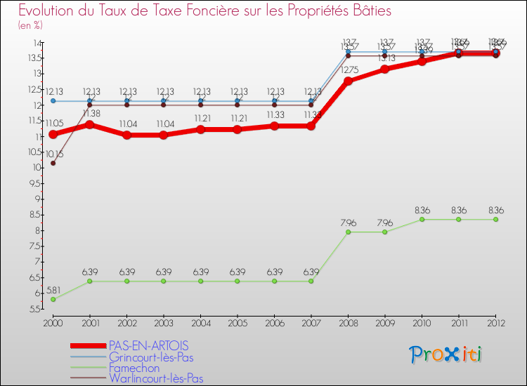 Evolution du taux de la taxe foncière sur le bati pour PAS-EN-ARTOIS et les communes proches de 2000 à 2012 Comparaison des taux de taxe foncière sur le bati pour PAS-EN-ARTOIS et les communes voisines de 2000 à 2012