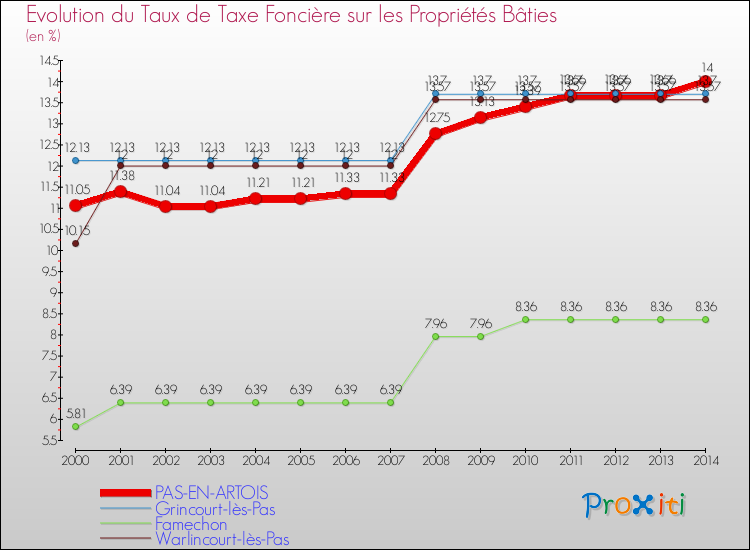 Evolution du taux de la taxe foncière sur le bati pour PAS-EN-ARTOIS et les communes proches de 2000 à 2014 Comparaison des taux de taxe foncière sur le bati pour PAS-EN-ARTOIS et les communes voisines de 2000 à 2014