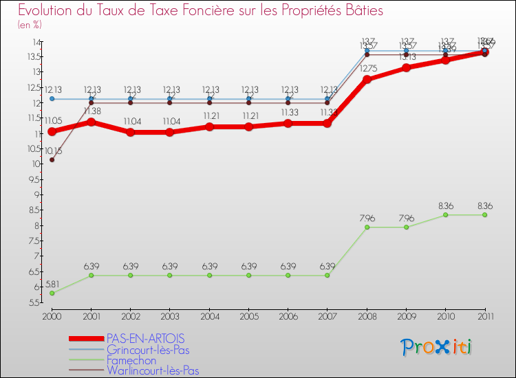 Evolution du taux de la taxe foncière sur le bati pour PAS-EN-ARTOIS et les communes proches Comparaison des taux de taxe foncière sur le bati pour PAS-EN-ARTOIS et les communes voisines