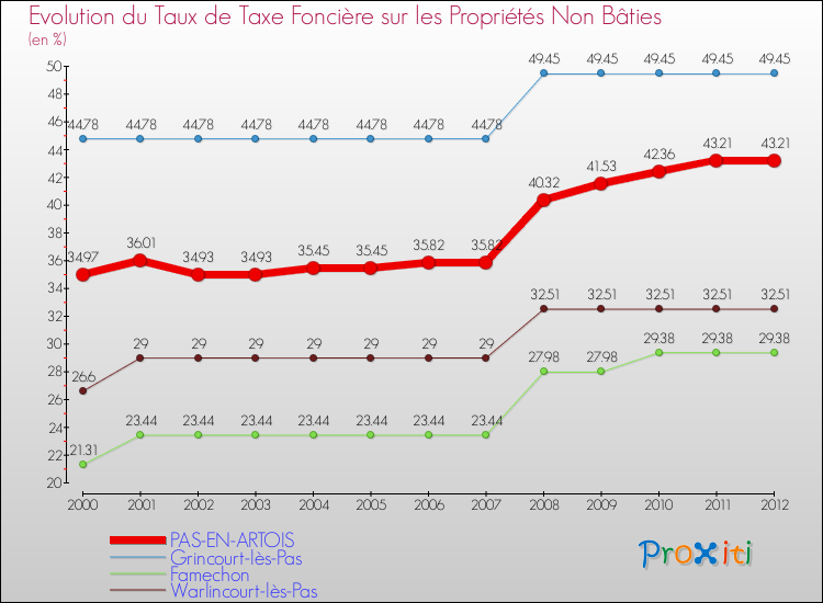 Evolution du taux de la taxe foncière sur les immeubles et terrains non batis pour PAS-EN-ARTOIS et les communes proches de 2000 à 2012 Comparaison des taux de la taxe foncière sur les immeubles et terrains non batis pour PAS-EN-ARTOIS et les communes voisines de 2000 à 2012