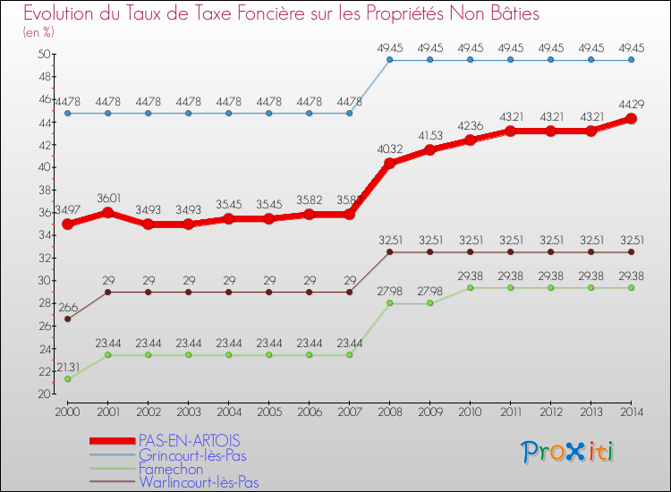 Evolution du taux de la taxe foncière sur les immeubles et terrains non batis pour PAS-EN-ARTOIS et les communes proches de 2000 à 2014 Comparaison des taux de la taxe foncière sur les immeubles et terrains non batis pour PAS-EN-ARTOIS et les communes voisines de 2000 à 2014