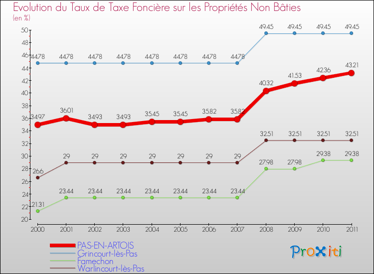 Evolution du taux de la taxe foncière sur les immeubles et terrains non batis pour PAS-EN-ARTOIS et les communes proches Comparaison des taux de la taxe foncière sur les immeubles et terrains non batis pour PAS-EN-ARTOIS et les communes voisines