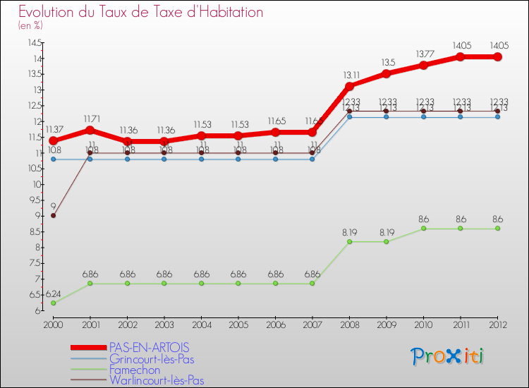 Evolution du taux de la taxe d'habitation pour PAS-EN-ARTOIS et les communes proches Comparaison des taux de la taxe d'habitation pour PAS-EN-ARTOIS et les communes voisines