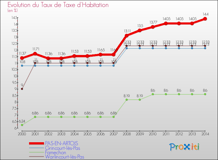 Evolution du taux de la taxe d'habitation pour PAS-EN-ARTOIS et les communes proches de 2000 à 2014 Comparaison des taux de la taxe d'habitation pour PAS-EN-ARTOIS et les communes voisines de 2000 à 2014
