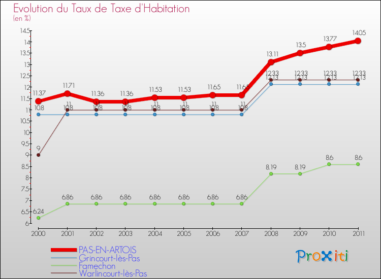 Evolution du taux de la taxe d'habitation pour PAS-EN-ARTOIS et les communes proches Comparaison des taux de la taxe d'habitation pour PAS-EN-ARTOIS et les communes voisines