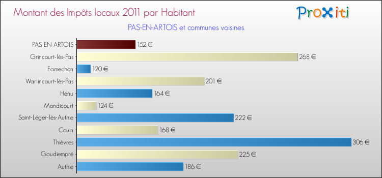 Montant des impôts locaux par Habitant pour PAS-EN-ARTOIS et les communes proches Comparaison des impôts locaux par habitant pour PAS-EN-ARTOIS et les communes voisines