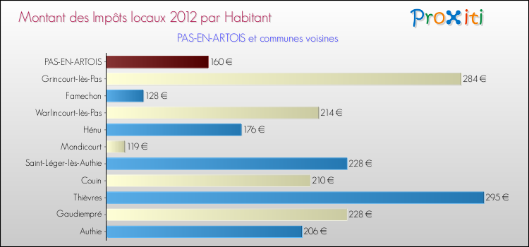 Montant des impôts locaux par Habitant pour PAS-EN-ARTOIS et les communes proches Comparaison des impôts locaux par habitant pour PAS-EN-ARTOIS et les communes voisines