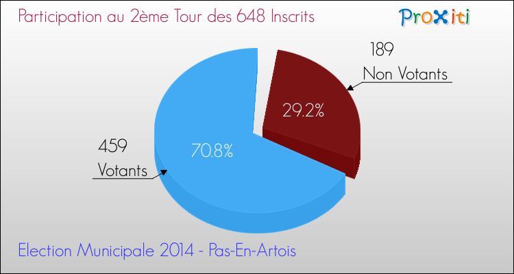 Participation au 2ème Tour des Elections Municipales 2014 de la commune de Pas-En-Artois Elections Municipales 2014 - Participation au 2ème Tour pour la commune de Pas-En-Artois