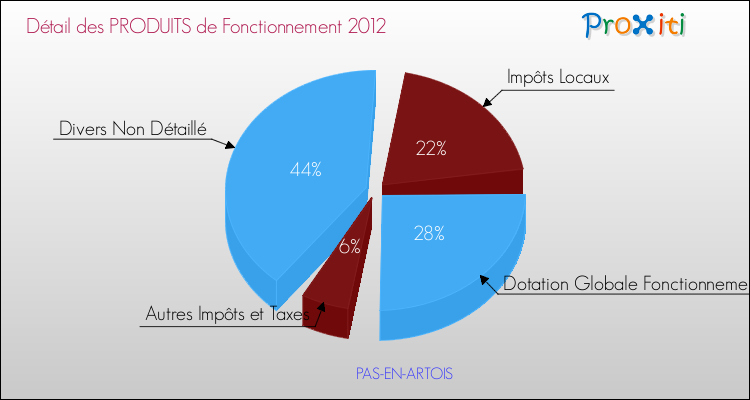 Décomposition du Budget de Fonctionnement 2012 de la commune de PAS-EN-ARTOIS Budget de Fonctionnement 2012 pour la commune de PAS-EN-ARTOIS