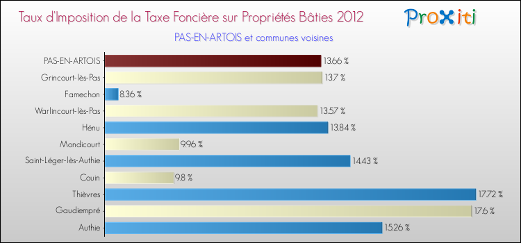 Taux d'imposition de la taxe foncière sur le bati 2012 pour PAS-EN-ARTOIS et les communes proches Comparaison des taux d'imposition de la taxe foncière sur le bati 2012 pour PAS-EN-ARTOIS et les communes voisines