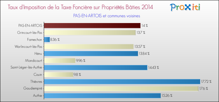 Taux d'imposition de la taxe foncière sur le bati 2014 pour PAS-EN-ARTOIS et les communes proches Comparaison des taux d'imposition de la taxe foncière sur le bati 2014 pour PAS-EN-ARTOIS et les communes voisines