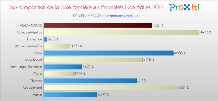 Taux d'imposition de la taxe foncière sur les immeubles et terrains non batis 2012 pour PAS-EN-ARTOIS et les communes proches Comparaison des taux d'imposition de la taxe foncière sur les immeubles et terrains non batis 2012 pour PAS-EN-ARTOIS et les communes voisines