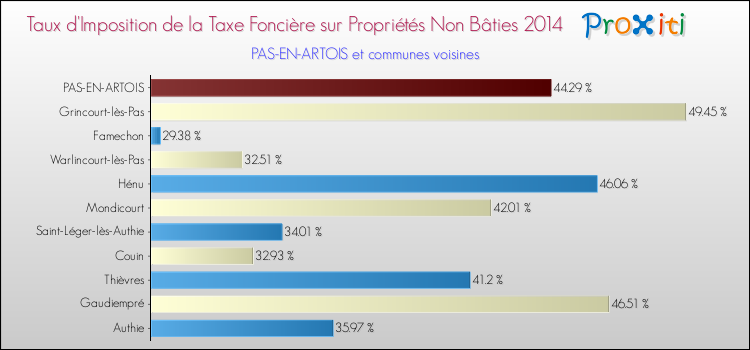 Taux d'imposition de la taxe foncière sur les immeubles et terrains non batis 2014 pour PAS-EN-ARTOIS et les communes proches Comparaison des taux d'imposition de la taxe foncière sur les immeubles et terrains non batis 2014 pour PAS-EN-ARTOIS et les communes voisines