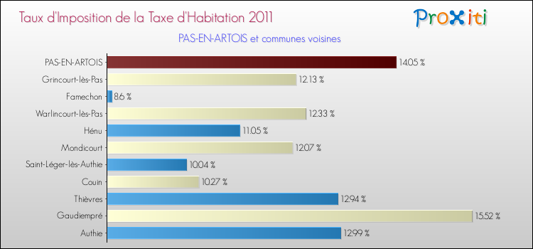 Taux d'imposition de la taxe d'habitation 2011 pour PAS-EN-ARTOIS et les communes proches Comparaison des taux d'imposition de la taxe d'habitation 2011 pour PAS-EN-ARTOIS et les communes voisines