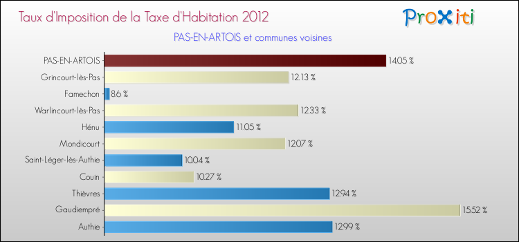 Taux d'imposition de la taxe d'habitation 2012 pour PAS-EN-ARTOIS et les communes proches Comparaison des taux d'imposition de la taxe d'habitation 2012 pour PAS-EN-ARTOIS et les communes voisines
