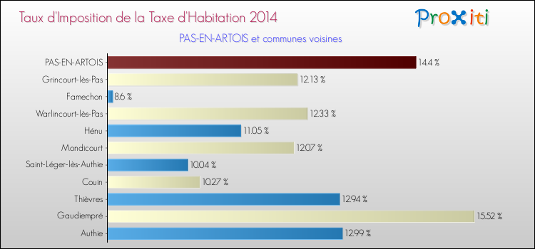 Taux d'imposition de la taxe d'habitation 2014 pour PAS-EN-ARTOIS et les communes proches Comparaison des taux d'imposition de la taxe d'habitation 2014 pour PAS-EN-ARTOIS et les communes voisines