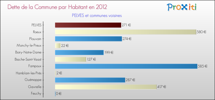 Dette par habitant de la commune en 2012 pour PELVES et les communes proches Comparaison de la dette par habitant de la commune en 2012 pour PELVES et les communes voisines