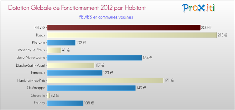Montant des dotations globales de fonctionnement DGF par Habitant pour PELVES et les communes proches Comparaison des des dotations globales de fonctionnement DGF par habitant pour PELVES et les communes voisines