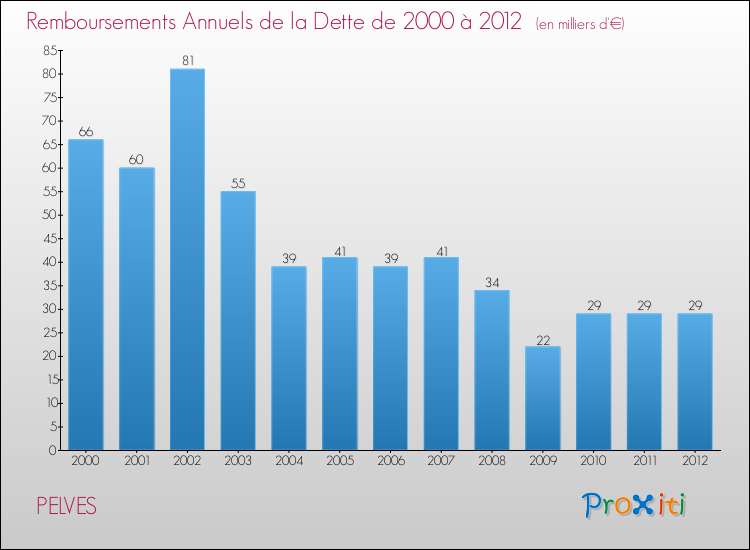 Evolution de l'annuité de la dette pour la commune de PELVES de 2000 à 2012 Annuités de la dette pour PELVES de 2000 à 2012
