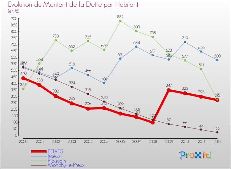 Evolution de la dette par habitant pour la commune de PELVES et les communes proches de 2000 à 2012 Comparaison de la dette par habitant pour PELVES et les communes voisines de 2000 à 2012