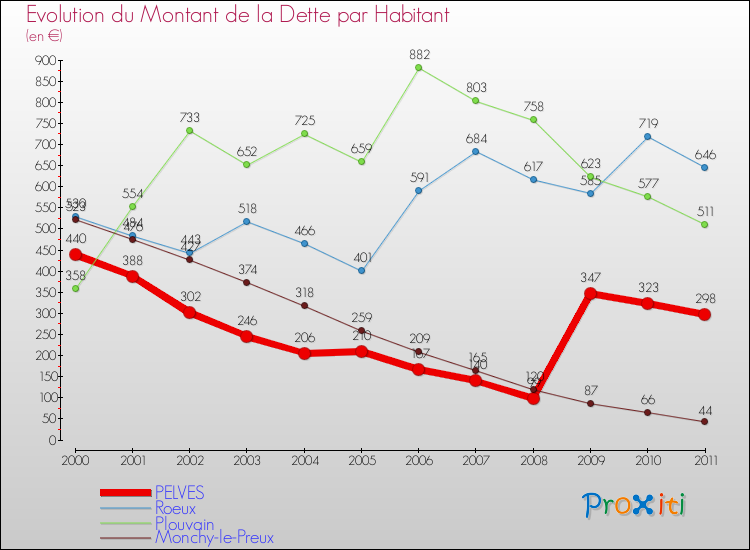 Evolution de la dette par habitant pour la commune de PELVES et les communes proches Comparaison de la dette par habitant pour PELVES et les communes voisines