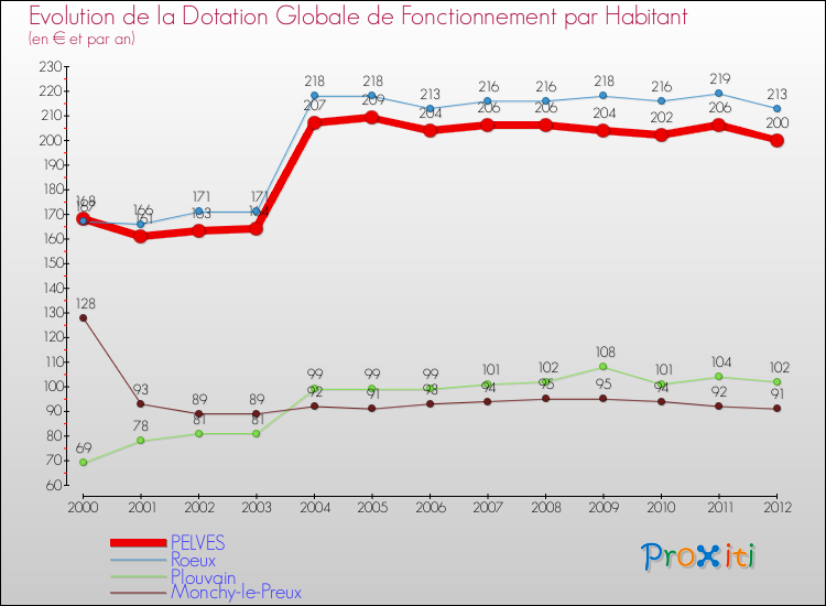 Evolution et montant de la dotation globale de fonctionnement par Habitant pour PELVES et les communes proches Comparaison des dotations globales de fonctionnement par habitant pour PELVES et les communes voisines