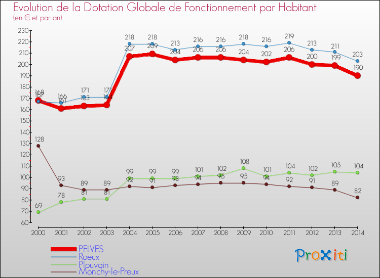 Evolution et montant de la dotation globale de fonctionnement par Habitant pour PELVES et les communes proches de 2000 à 2014. Comparaison des dotations globales de fonctionnement par habitant pour PELVES et les communes voisines de 2000 à 2014.