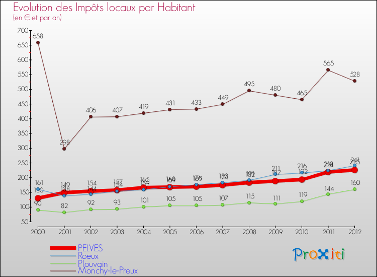 Evolution et montant des impôts locaux par Habitant pour PELVES et les communes proches Comparaison des impôts locaux par habitant pour PELVES et les communes voisines