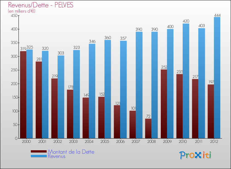 Evolution comparée de la dette et des revenus pour la commune de PELVES de 2000 à 2012 Comparaison de la dette et des revenus pour PELVES de 2000 à 2012
