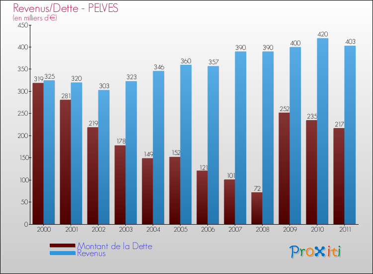 Evolution comparée de la dette et des revenus pour la commune de PELVES de 2000 à 2011 Comparaison de la dette et des revenus pour PELVES de 2000 à 2011
