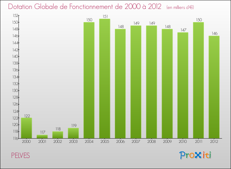Evolution du montant de la Dotation Globale de Fonctionnement pour la commune de PELVES de 2000 à 2012 Evolution du montant de la Dotation Globale de Fonctionnement pour PELVES de 2000 à 2012