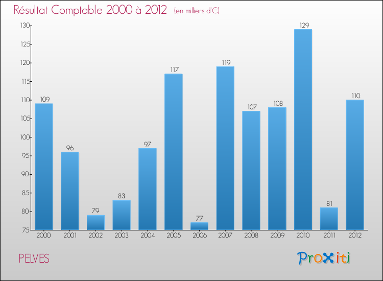 Evolution du résultat comptable pour la commune de PELVES de 2000 à 2012 Evolution du résultat comptable pour PELVES de 2000 à 2012