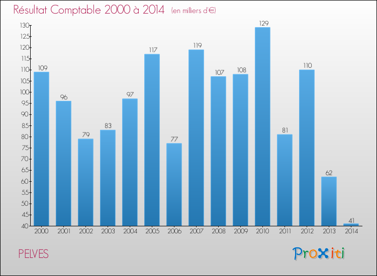 Evolution du résultat comptable pour la commune de PELVES de 2000 à 2014 Evolution du résultat comptable pour PELVES de 2000 à 2014