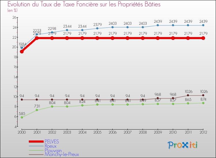 Evolution du taux de la taxe foncière sur le bati pour PELVES et les communes proches de 2000 à 2012 Comparaison des taux de taxe foncière sur le bati pour PELVES et les communes voisines de 2000 à 2012
