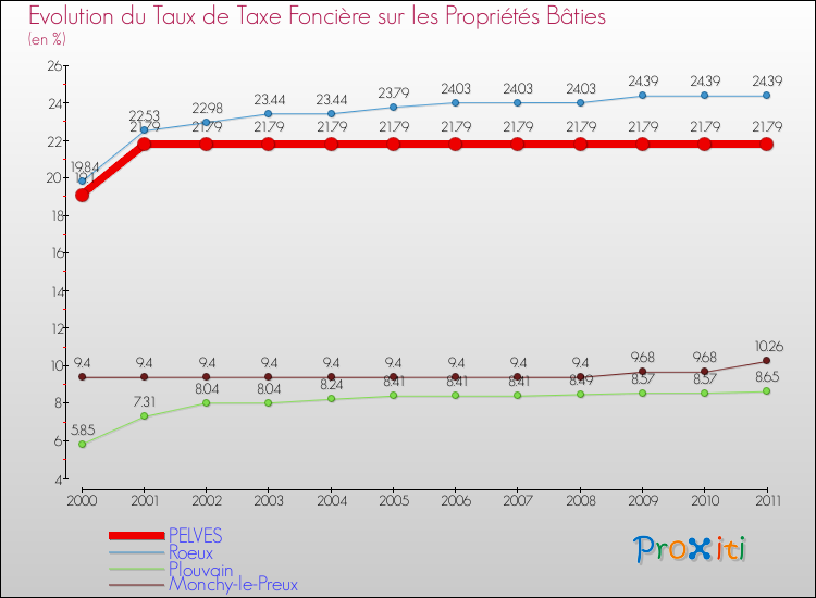 Evolution du taux de la taxe foncière sur le bati pour PELVES et les communes proches Comparaison des taux de taxe foncière sur le bati pour PELVES et les communes voisines