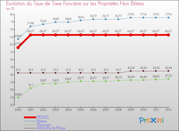 Evolution du taux de la taxe foncière sur les immeubles et terrains non batis pour PELVES et les communes proches de 2000 à 2012 Comparaison des taux de la taxe foncière sur les immeubles et terrains non batis pour PELVES et les communes voisines de 2000 à 2012