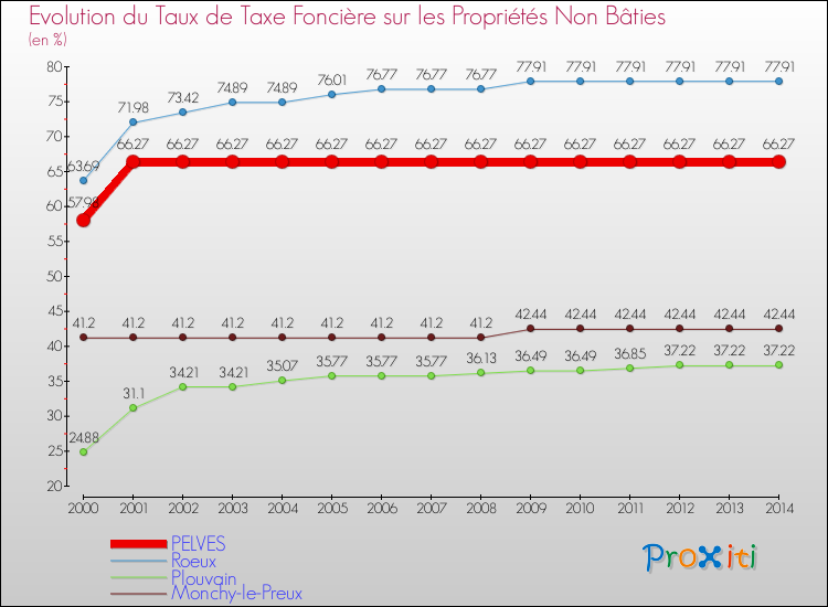 Evolution du taux de la taxe foncière sur les immeubles et terrains non batis pour PELVES et les communes proches de 2000 à 2014 Comparaison des taux de la taxe foncière sur les immeubles et terrains non batis pour PELVES et les communes voisines de 2000 à 2014