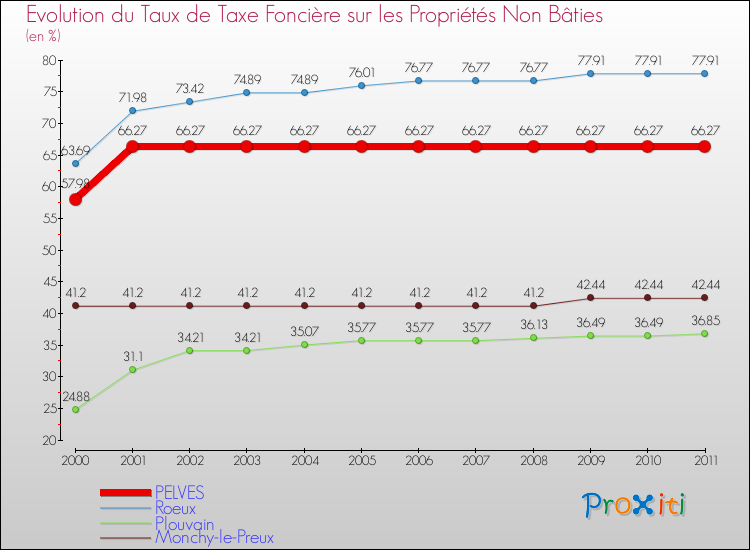 Evolution du taux de la taxe foncière sur les immeubles et terrains non batis pour PELVES et les communes proches Comparaison des taux de la taxe foncière sur les immeubles et terrains non batis pour PELVES et les communes voisines