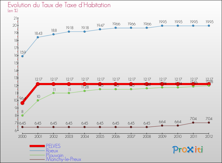 Evolution du taux de la taxe d'habitation pour PELVES et les communes proches Comparaison des taux de la taxe d'habitation pour PELVES et les communes voisines