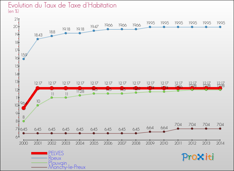 Evolution du taux de la taxe d'habitation pour PELVES et les communes proches de 2000 à 2014 Comparaison des taux de la taxe d'habitation pour PELVES et les communes voisines de 2000 à 2014