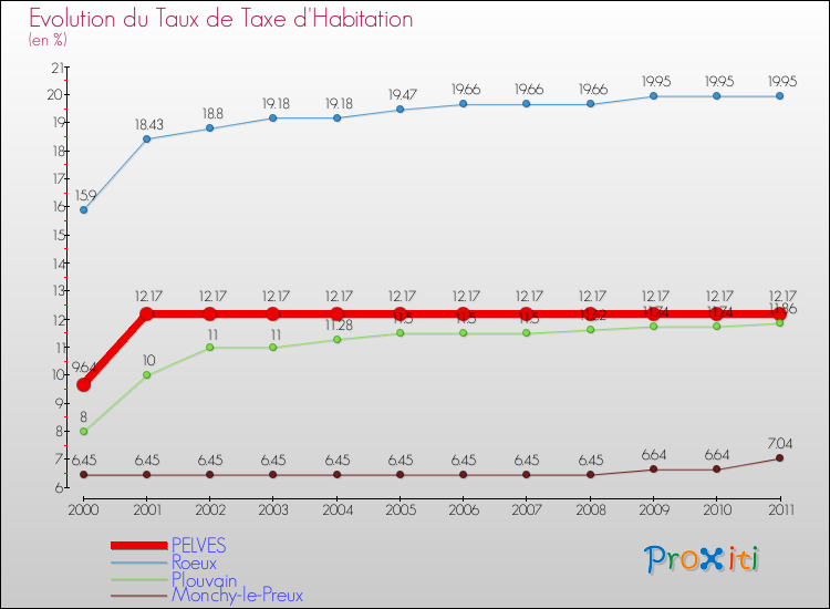 Evolution du taux de la taxe d'habitation pour PELVES et les communes proches Comparaison des taux de la taxe d'habitation pour PELVES et les communes voisines