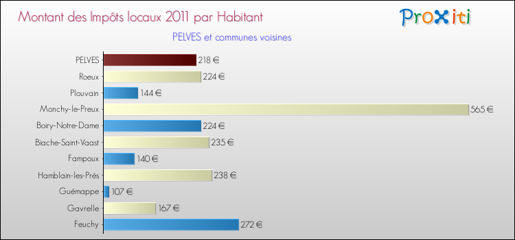 Montant des impôts locaux par Habitant pour PELVES et les communes proches Comparaison des impôts locaux par habitant pour PELVES et les communes voisines