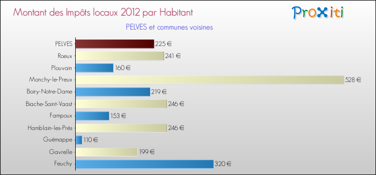 Montant des impôts locaux par Habitant pour PELVES et les communes proches Comparaison des impôts locaux par habitant pour PELVES et les communes voisines