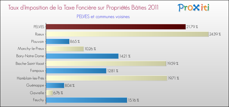 Taux d'imposition de la taxe foncière sur le bati 2011 pour PELVES et les communes proches Comparaison des taux d'imposition de la taxe foncière sur le bati 2011 pour PELVES et les communes voisines