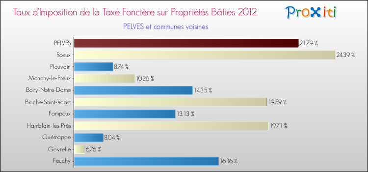 Taux d'imposition de la taxe foncière sur le bati 2012 pour PELVES et les communes proches Comparaison des taux d'imposition de la taxe foncière sur le bati 2012 pour PELVES et les communes voisines