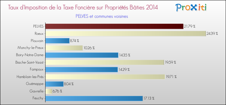 Taux d'imposition de la taxe foncière sur le bati 2014 pour PELVES et les communes proches Comparaison des taux d'imposition de la taxe foncière sur le bati 2014 pour PELVES et les communes voisines