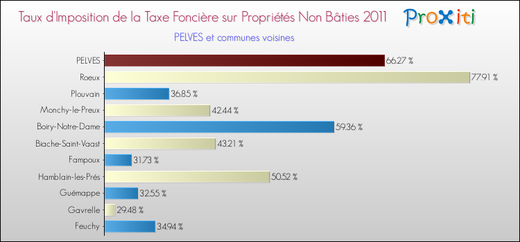 Taux d'imposition de la taxe foncière sur les immeubles et terrains non batis 2011 pour PELVES et les communes proches Comparaison des taux d'imposition de la taxe foncière sur les immeubles et terrains non batis 2011 pour PELVES et les communes voisines